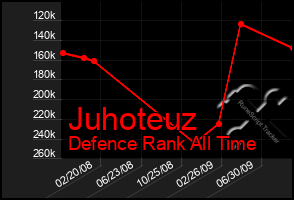 Total Graph of Juhoteuz