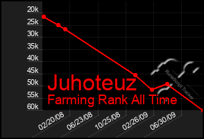 Total Graph of Juhoteuz