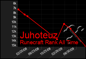 Total Graph of Juhoteuz