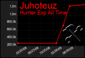 Total Graph of Juhoteuz