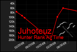 Total Graph of Juhoteuz