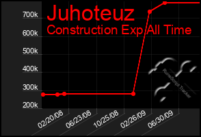 Total Graph of Juhoteuz