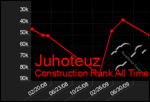 Total Graph of Juhoteuz