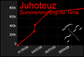 Total Graph of Juhoteuz