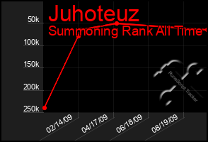 Total Graph of Juhoteuz