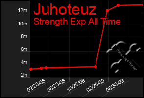 Total Graph of Juhoteuz