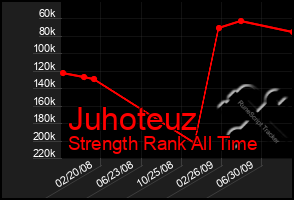 Total Graph of Juhoteuz