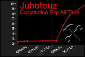 Total Graph of Juhoteuz