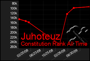 Total Graph of Juhoteuz