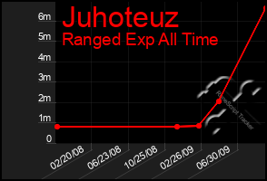 Total Graph of Juhoteuz