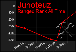 Total Graph of Juhoteuz