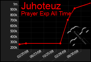 Total Graph of Juhoteuz