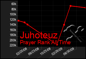 Total Graph of Juhoteuz