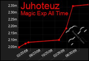 Total Graph of Juhoteuz