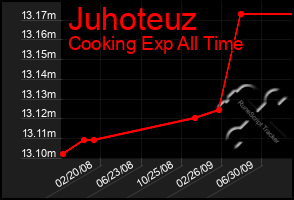 Total Graph of Juhoteuz