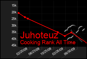 Total Graph of Juhoteuz