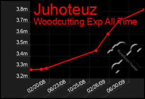 Total Graph of Juhoteuz