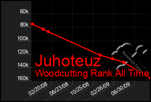 Total Graph of Juhoteuz