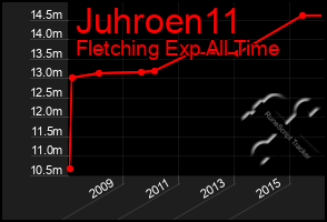 Total Graph of Juhroen11