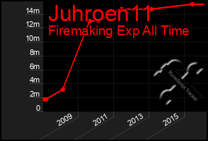 Total Graph of Juhroen11