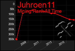 Total Graph of Juhroen11