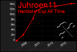 Total Graph of Juhroen11