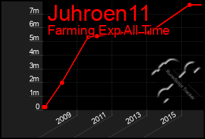 Total Graph of Juhroen11