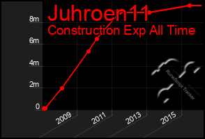 Total Graph of Juhroen11