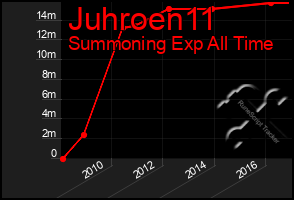 Total Graph of Juhroen11