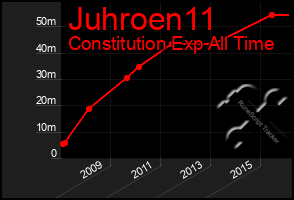 Total Graph of Juhroen11