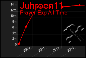 Total Graph of Juhroen11