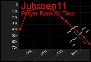 Total Graph of Juhroen11