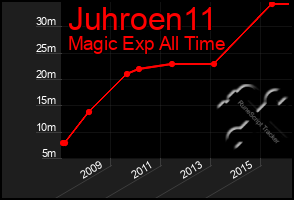 Total Graph of Juhroen11