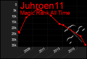 Total Graph of Juhroen11