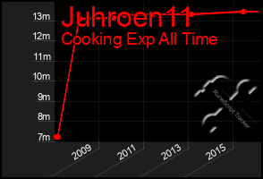 Total Graph of Juhroen11