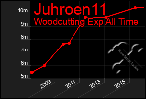 Total Graph of Juhroen11