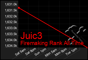 Total Graph of Juic3