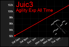 Total Graph of Juic3