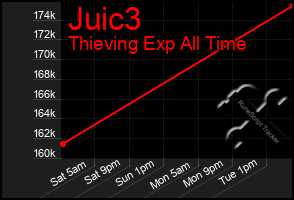 Total Graph of Juic3