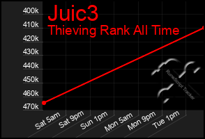 Total Graph of Juic3