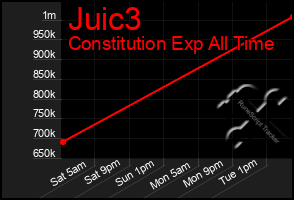 Total Graph of Juic3