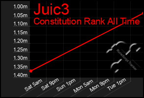 Total Graph of Juic3