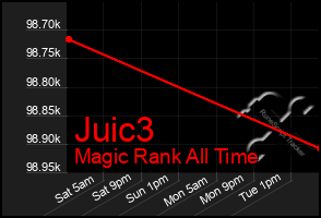 Total Graph of Juic3