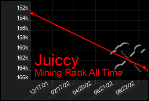 Total Graph of Juiccy