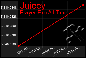 Total Graph of Juiccy