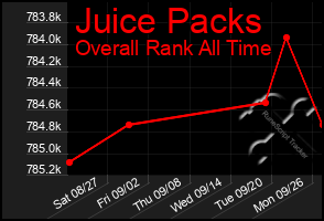 Total Graph of Juice Packs