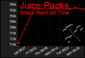 Total Graph of Juice Packs