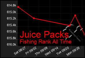 Total Graph of Juice Packs