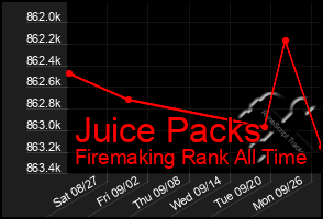 Total Graph of Juice Packs