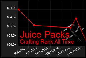 Total Graph of Juice Packs